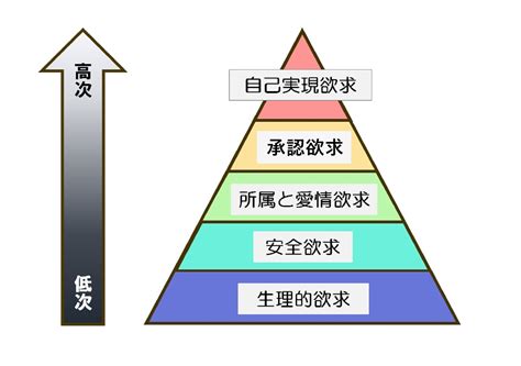 四大欲求|マズロー（心理学者）の欲求5段階説（自己実現理論）！この法。